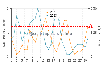 Altezza delle onde Isola di Policandro a settembre