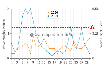 Wellenhöhe in Fontane Bianche im September