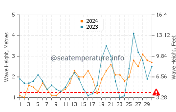 Waves height in Fort Bragg in September