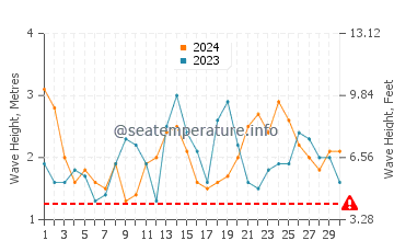Altezza delle onde Tolanaro a settembre