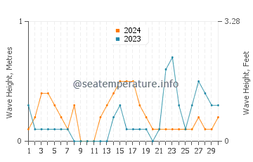 Waves height in Fort Monroe in September