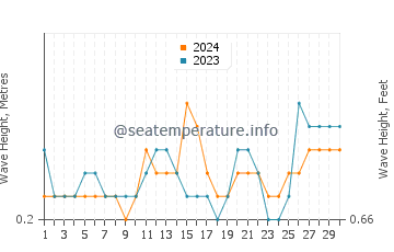 Waves height in Foster City in September
