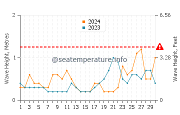 Altezza delle onde Fouras a settembre