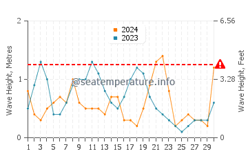 Waves height in Fourni in September
