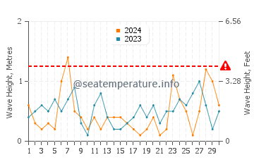 Waves height in Fox Point in September