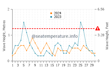 Altezza delle onde Foxi Manna a settembre