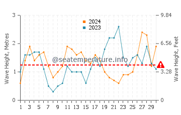 Waves height in Foz in September