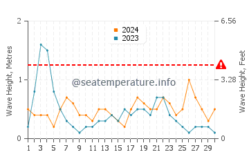 Altura de las olas en Francàs en septiembre