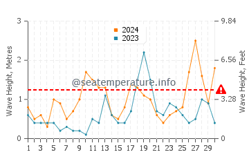 Altezza delle onde Dunkerque a settembre