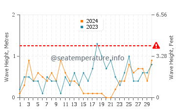 Altezza delle onde Frederikshavn a settembre