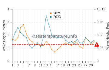 Waves height in Fremantle in September