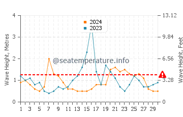 Waves height in Frenchboro in September