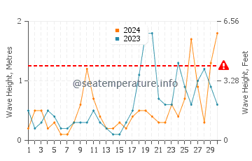 Altezza delle onde Freshwater a settembre