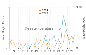 Altezza delle onde Friday Harbor a settembre