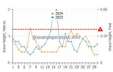 Altura das ondas Amizade em setembro