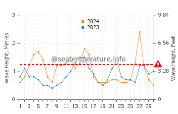 Waves height in Fripp Island in September