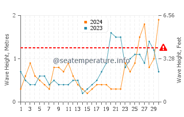 Altezza delle onde Fromentine a settembre