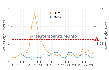 Waves height in Frontera in September
