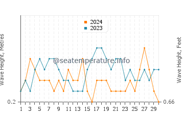 Waves height in Fuentebravia in September