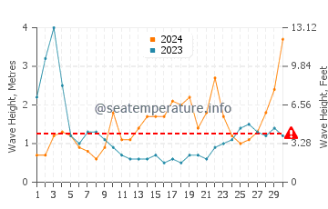 Waves height in Fulong Bathing Beach in September