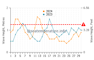 Waves height in Funchal in September
