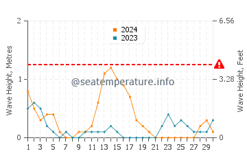 Waves height in Gabas in September