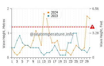 Altezza delle onde Gaios a settembre