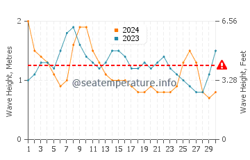Waves height in Gajuwaka in September