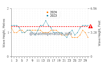 Waves height in Santa Cruz in September