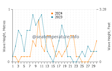 Altezza delle onde Galatas a settembre