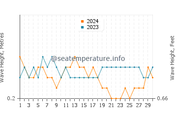Waves height in Galesong in September