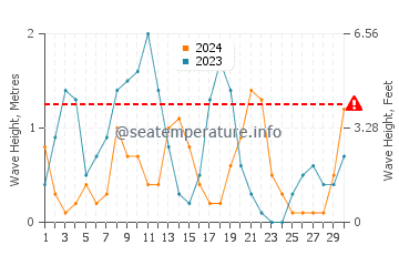 Altezza delle onde Galissas a settembre