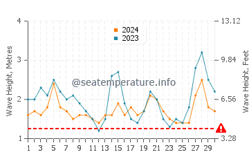 Altezza delle onde Gamboa a settembre
