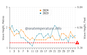Altezza delle onde Gan a settembre