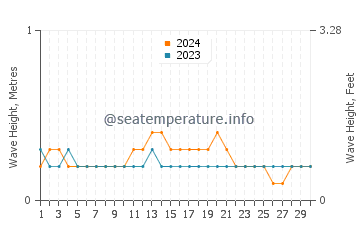 Waves height in Gangga Island in September