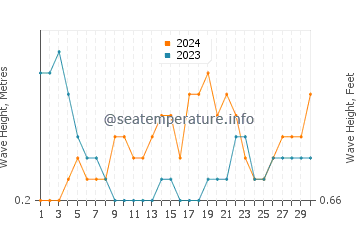 Waves height in Ganjiang in September