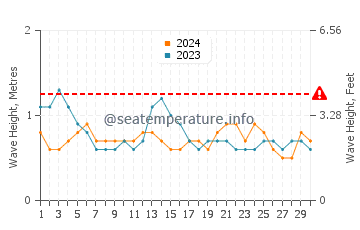Altura das ondas Garachine em setembro