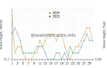 Waves height in Garchitorena in September