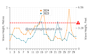 Waves height in Garden City in September