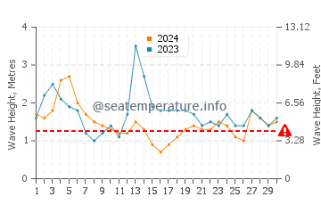 Waves height in Garden Island in September