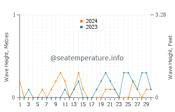 Waves height in Garelochhead in September