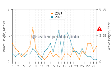 Altezza delle onde Gaspé a settembre