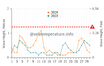 Waves height in Gautier in September