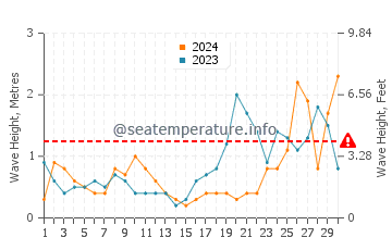 Waves height in Gavres in September
