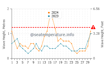 Waves height in Gazipasa in September