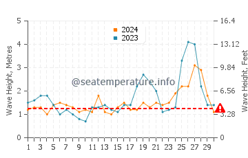 Altezza delle onde Gearhart a settembre