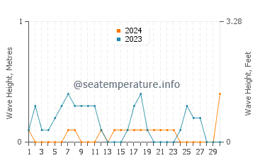 Waves height in Gebze in September