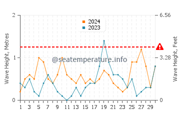 Altura de las olas en Gedser en septiembre