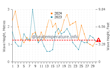 Waves height in Geelong in September