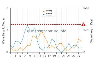 Altezza delle onde Gefira a settembre